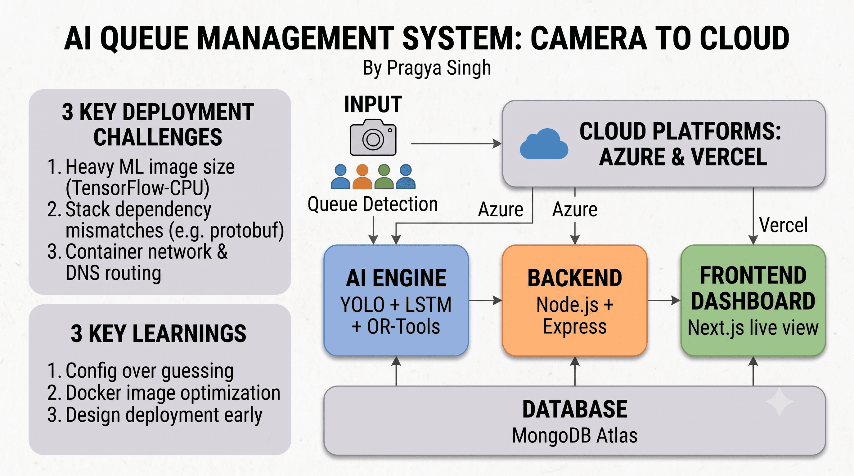 System Architecture Diagram